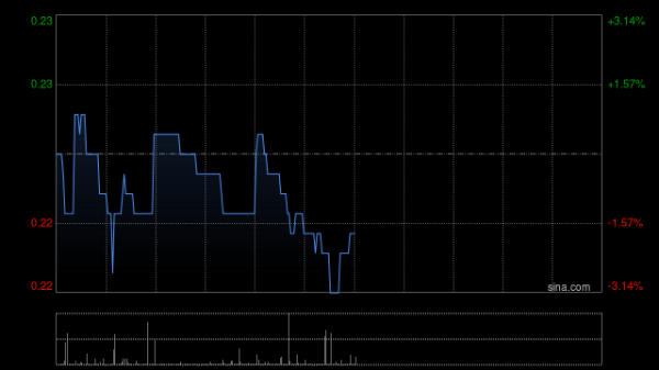 配资世界 京基金融国际盘中涨超26% 拟收购Jakota Capital AG的80%股权