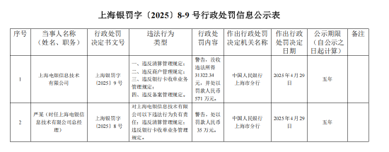 十大正规配资平台 上海电银信息被罚571万元：违反清算管理规定等